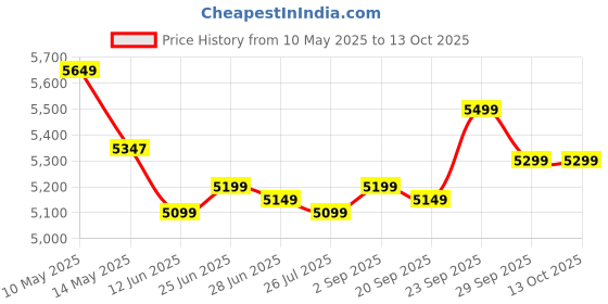 amazon.in earth innovation EARTH INNOVATION™ Ultrasonic Sound Rat and Rodent Pest Repellent Machine use for Home, Office, Kitchen, Warehouse, Cold Storage, Factory, Computer and Server Panel Room, Store Room Etc. (2500 SQ Area) earth innovation Price History Graph from 10 May 2025 to 13 Oct 2025