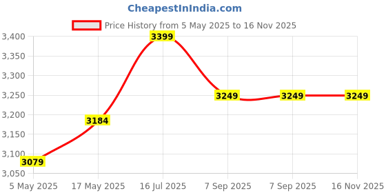 amazon.in Earth Innovation™ Ultrasonic/Ultrasound Sound Rat and Rodent 6th Generation Pest Repellent Device (Black Shiny/ 1500 SQ Area) Made in India. Price History Graph from 5 May 2025 to 16 Nov 2025