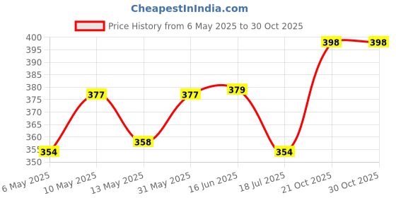 amazon.in Earth Like Cold Pressed Moroccan Argan Oil 200ml - 100% Pure, Natural Argan Oil for Skin, Hair & Nails, Moisturizing, Nourishing, Anti-Aging, Enhances Shine & Softness, Rich in Vitamins & Antioxidants earth like Price History Graph from 6 May 2025 to 30 Oct 2025