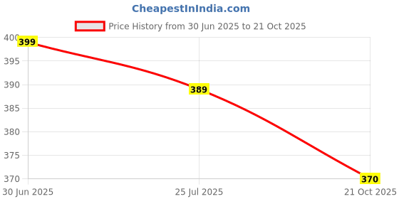 amazon.in Earth N Pure Vitamin E Oil Therapeutic Grade for Skin, Hair and Nails with Glass Dropper 15 ml Price History Graph from 30 Jun 2025 to 21 Oct 2025