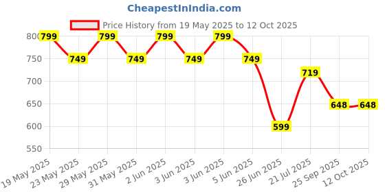 amazon.in Earth Rated Mosquito Bats Racket Killer Five Nights Mosquito Killer Racket Rechargeable Handheld Electric Fly Swatter Mosquit 18 Refill Rollso Killer Racket (Multi) earth rated Price History Graph from 19 May 2025 to 12 Oct 2025