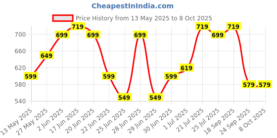 amazon.in Earth Rated Mosquito Bats Racket Killer Five Nights Mosquito Killer Racket Rechargeable Handheld Electric Fly Swatter Mosquito Killer Racket 15 Lavender (Multi) earth rated Price History Graph from 13 May 2025 to 8 Oct 2025