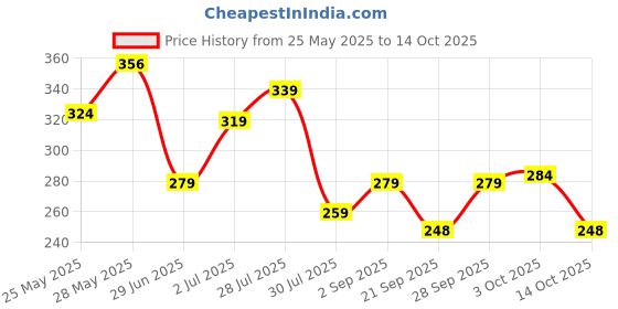 amazon.in Earth Rhythm Anti-Dandruff Shampoo Bar for Itchy & Flaky Scalp | Men & Women | Contains Arnica Peppermint & Menthol Extracts | Sulphate & Paraben Free - 80 g (Tin) Price History Graph from 25 May 2025 to 14 Oct 2025