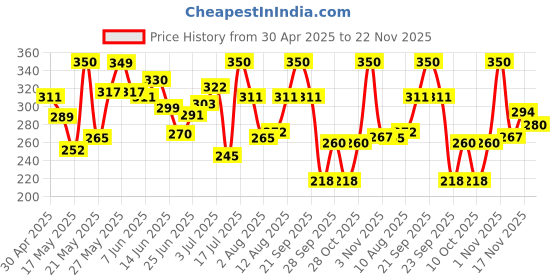 amazon.in Earth Rhythm Anti-Dandruff Shampoo Bar for Itchy & Flaky Scalp | Men & Women | Contains Arnica Peppermint & Menthol Extracts | Sulphate & Paraben Free - 80gm Price History Graph from 30 Apr 2025 to 22 Nov 2025