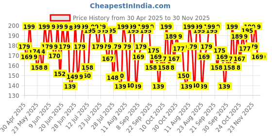 amazon.in Earth Rhythm Beauty Makeup Powder Puff, Foundation Puff, Sponge for Smooth Coverage | Ultra Soft | Travel Friendly | Triangle - Pack of 1 (3.43gm) earth rhythm Price History Graph from 30 Apr 2025 to 30 Nov 2025