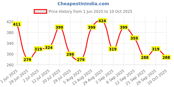 amazon.in Earth Rhythm Biotin Shampoo Bar With Niacinamide & Ginseng Extract, Sulfate and Paraben Free, Controls Heat Damage, Restores Suppleness (Tin Packaging) - 80 gm Price History Graph from 1 Jun 2025 to 10 Oct 2025