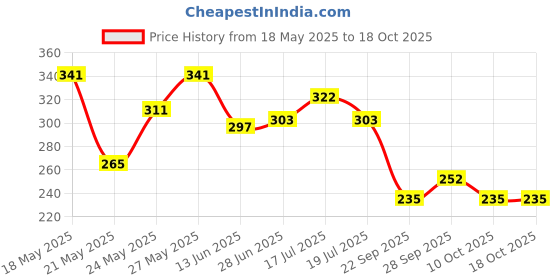 amazon.in Earth Rhythm Charcoal Shampoo Bar | Clarify scalp, Strengthen Roots, Revitalise Hair | Sulphate & Paraben Free, Plastic Free | Men & Women - 80g (cardboard) earth rhythm Price History Graph from 18 May 2025 to 18 Oct 2025