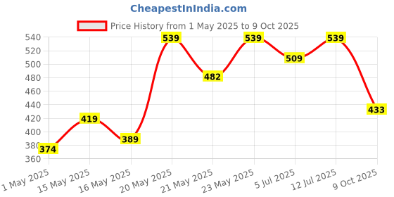 amazon.in Earth Rhythm Dab Set Go 3-in-1 Face Palette With Eyeshadow, Lip & Cheek Tint & Mattifying Face Powder, For Everday Makeup, Highly Pigmented (Champagne) Price History Graph from 1 May 2025 to 9 Oct 2025