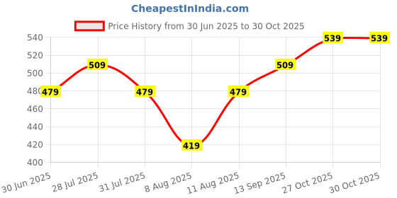 amazon.in Earth Rhythm Dab Set Go 3-in-1 Face Palette With Eyeshadow, Lip & Cheek Tint & Mattifying Face Powder, For Everday Makeup, Highly Pigmented (Rose) Price History Graph from 30 Jun 2025 to 27 Oct 2025