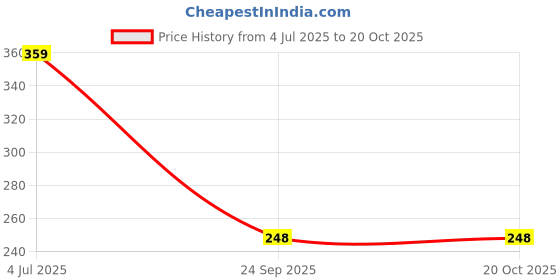 amazon.in Earth Rhythm Exfoliating Shampoo Bar with 2% Salicylic Acid & Tomato Ferment (Tin Packaging) - 80 gm Price History Graph from 4 Jul 2025 to 20 Oct 2025