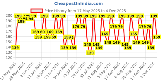 amazon.in Earth Rhythm Fabulips Ph Lip Balm With SPF 30 For Dry & Chapped Lips Infused With Vitamin C & Alpha Arbutin For Dark Lips - 5Gm, Pink earth rhythm Price History Graph from 17 May 2025 to 3 Dec 2025