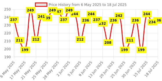 amazon.in Earth Rhythm Glass Tint pH Activated Lip & Cheek Tint, Highly Blendable, Non greasy With Goodness of Vitamin E & Jojoba Oil - 5gm earth rhythm Price History Graph from 6 May 2025 to 15 Jul 2025