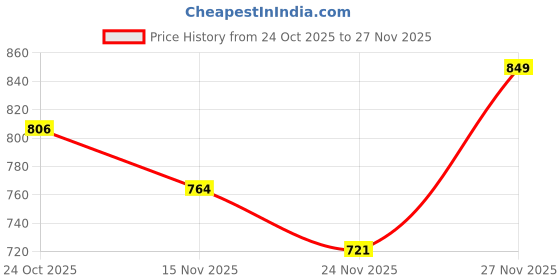 amazon.in Earth Rhythm Hair Growth Serum with 3% Redensyl, 2% Anagain & Procapil. Visible Results in 3 Weeks Price History Graph from 24 Oct 2025 to 27 Nov 2025