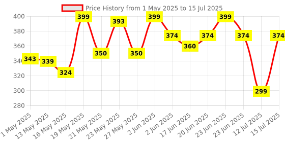 amazon.in Earth Rhythm Lip and Cheek Tint - Brandy, with Goodness of Pomegranate & Grape Seed Extract, Nourishes & Hydrates Dry Chapped Lips, Blush & Eyeshadow for Women – 5ml earth rhythm Price History Graph from 1 May 2025 to 15 Jul 2025