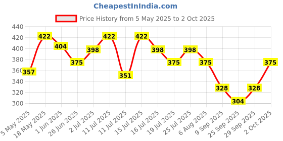 amazon.in Earth Rhythm Matte Mineral Sunscreen SPF 50 with 9% Zinc Oxide for Daily Use | PA+++, Zero White Cast & Non-Sticky, Matte Finish | Men & Women | - 50ml Price History Graph from 5 May 2025 to 2 Oct 2025