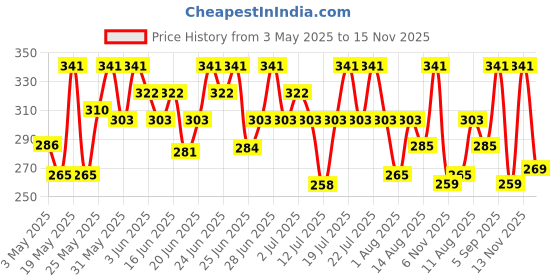 amazon.in Earth Rhythm Murumuru Butter Shampoo Bar for Dry, Frizzy and Curly Hair, with Vitamin E | Deep Conditions, Softens & Maintains Growth | Sulphate & Paraben Free | Men & Women - 80 gm earth rhythm Price History Graph from 3 May 2025 to 15 Nov 2025