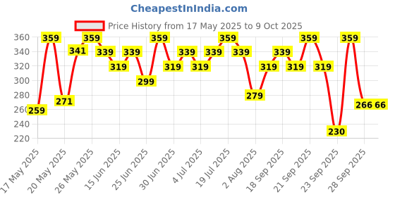 amazon.in Earth Rhythm Murumuru Butter Shampoo Bar for Dry, Frizzy and Curly Hair, with Vitamin E | Deep Conditions, Softens & Maintains Growth | Sulphate & Paraben Free | Men & Women - 80g (Tin) earth rhythm Price History Graph from 17 May 2025 to 9 Oct 2025