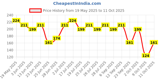 amazon.in Earth Rhythm Pop Set Go Blend-Easy Highlighter Goddess Price History Graph from 19 May 2025 to 11 Oct 2025