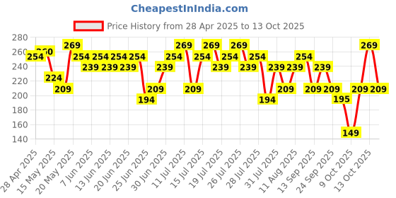 amazon.in Earth Rhythm Pop Set Go Blend Easy Highlighter, Lightweight, Long Wear, Transferproof - 5gm (Mystic) earth rhythm Price History Graph from 28 Apr 2025 to 13 Oct 2025