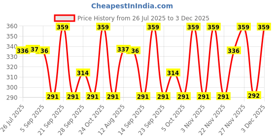 amazon.in Earth Rhythm Serum Lipstick With Spf 15 - Gulabo (06), Cream | Dewy Finish, Chap Resistant, Nourishes Lips, Non Comedogenic | Infused With Apricot Oil, Rose Oil, Shea Butter 3.8 Gm Price History Graph from 26 Jul 2025 to 3 Dec 2025