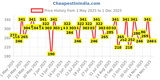 amazon.in Earth Rhythm Shikakai Shampoo Bar | Contains Shikakai, Curry Leaf, Reeta & Amla Extracts | Men & Women | Sulphate & Paraben Free| Natural- (Cardboard) - 80gm earth rhythm Price History Graph from 1 May 2025 to 1 Dec 2025