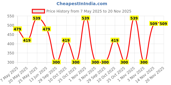 amazon.in Earth Rhythm Silk Set Go 3-in-1 Lip & Cheek Tint, Long Lasting Flawless Finish, Super Hydrating, Travel Friendly (Satin Nude) Price History Graph from 7 May 2025 to 19 Nov 2025