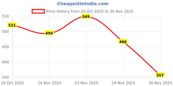 amazon.in Earth Rhythm Tender Tint for Lip & Cheek with Pure Plant Pigments 10 H Stay - Rosé Price History Graph from 24 Oct 2025 to 30 Nov 2025