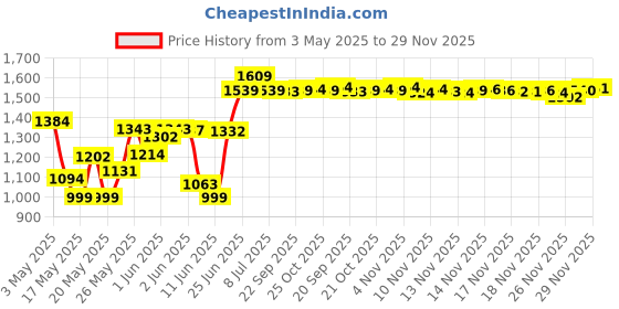 amazon.in Earth Therapeutics Exfoliating Hydro Gloves, Natural Price History Graph from 3 May 2025 to 29 Nov 2025
