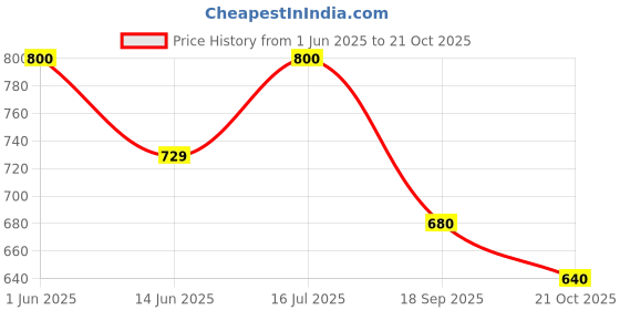 amazon.in Earthbaby Ayurvedic Baby Massage Oil, Certified 100% Natural Origin (250 ml) Price History Graph from 1 Jun 2025 to 21 Oct 2025