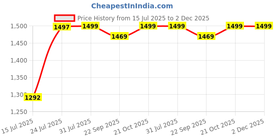 amazon.in EARTHCONE Power Twister Arm Strength Trainer with Dual-Bar Design – Adjustable Resistance, Foam-Padded Grips, and Durable Spring Steel for Upper Body, Forearm, and Wrist Strength Training (1Pcs) Price History Graph from 15 Jul 2025 to 2 Dec 2025