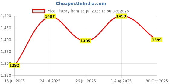 amazon.in EARTHCONE U-Shaped Twister Arm Trainer for Men & Women Shoulder, Chest and Upper Body Arm Strength Training Fitness Equipment and Wrist Training(1Pcs) Price History Graph from 15 Jul 2025 to 30 Oct 2025
