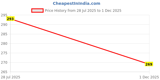 amazon.in Earthen Clay Piggy Bank for Savings & Gifting_DVY_78 Price History Graph from 28 Jul 2025 to 1 Dec 2025