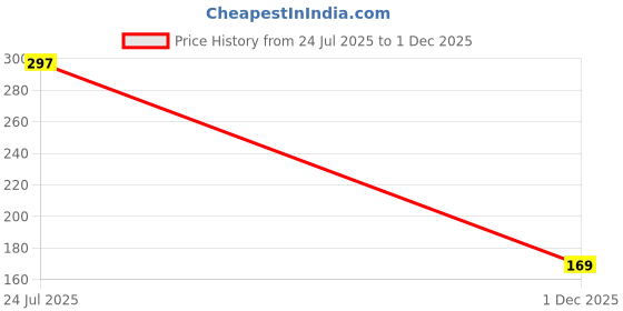 amazon.in Earthen Clay Piggy Bank for Savings & Gifting_DVY_85 Price History Graph from 24 Jul 2025 to 1 Dec 2025