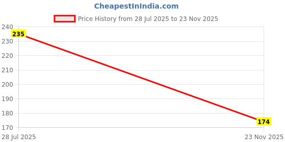amazon.in Earthen Clay Piggy Bank for Savings & Gifting_DVY_88 Price History Graph from 28 Jul 2025 to 23 Nov 2025