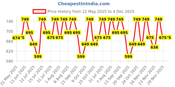 amazon.in Earthen Story Certified Organic Honey 1kg | NMR Tested | Raw Honey, glass jar, rich in vitamins & minerals, sugar free, cold and cough relief, immunity booster, natural wild forest honey earthen story Price History Graph from 22 May 2025 to 4 Dec 2025