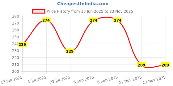 amazon.in Earthgenix Ubtan Body Wash Scrub with Pro Vitamin B5, 300ml | Haldi, Chandan, Neem, Kesar, Chickpea flour | with Walnut Scrub | for Glowing & Clear Skin Price History Graph from 13 Jun 2025 to 21 Nov 2025