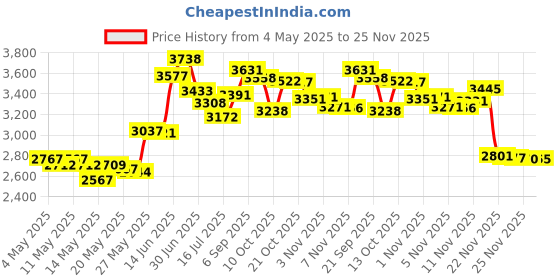 amazon.in Earthkind Botanical Rodent Repellent Price History Graph from 4 May 2025 to 25 Nov 2025