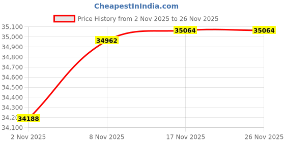 amazon.in Earthlite Headrest Caress with Strata Face Pillow, Teal Price History Graph from 2 Nov 2025 to 26 Nov 2025