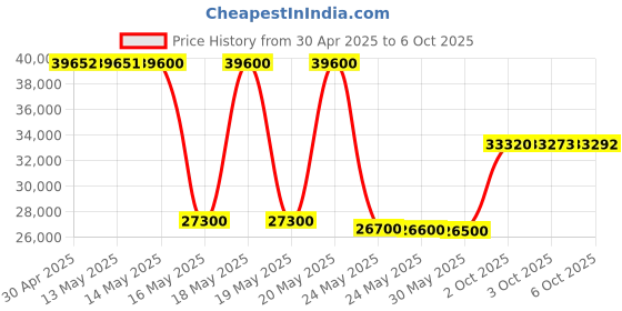 amazon.in EARTHLITE Massage Table Face Cradle CARESS - Self-Adjusting, Innovative Headrest with Luxurious Strata Face Pillow, Mystic Blue Price History Graph from 30 Apr 2025 to 6 Oct 2025