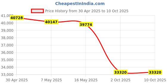 amazon.in EARTHLITE Massage Table Face Cradle CARESS - Self-Adjusting, Innovative Headrest with Luxurious Strata Face Pillow, Sterling Price History Graph from 30 Apr 2025 to 9 Oct 2025