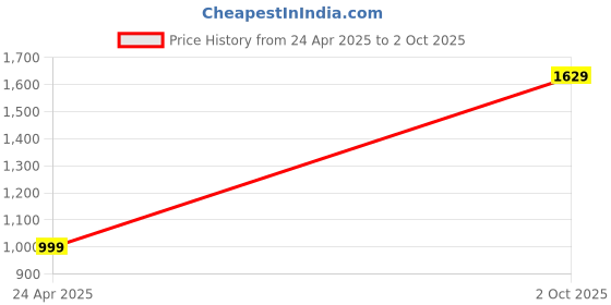 amazon.in EARTHLY PRODUCTS Bluetooth Key Finder, Smart GPS Tracker for Keys and Wallets, with App Control and Long Battery Life (Pack of 2) Price History Graph from 24 Apr 2025 to 2 Oct 2025
