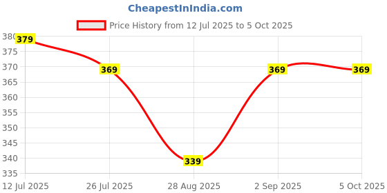 amazon.in EARTHLY PRODUCTS Printer Spatula Tool with Comfortable Grip – Perfect for Removing 3D Prints from Heated Print Bed earthly products Price History Graph from 12 Jul 2025 to 5 Oct 2025