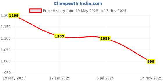 amazon.in EarthlyProducts Cigarette Box Metal Holder for 20 Pieces Cigarette Box Reusable Blank Leather Mini Cigarette Case Price History Graph from 19 May 2025 to 17 Nov 2025