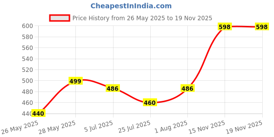 amazon.in EARTHPOWER Cow Dung Manure for Plants 25kg | Cow Dung Compost for Plants | Organic Manure for Home Garden Price History Graph from 26 May 2025 to 18 Nov 2025