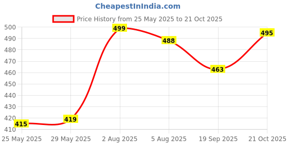 amazon.in EARTHPOWER Vermicompost for Plants 25kg | Fertilizers for Plants Home Garden | Compost for Home Garden Price History Graph from 25 May 2025 to 21 Oct 2025