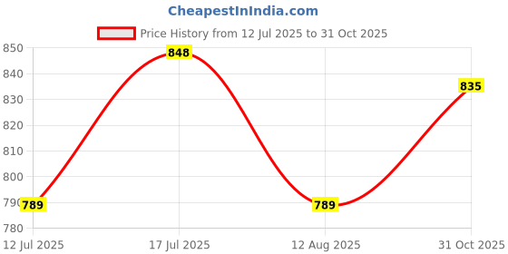 amazon.in EARTHPOWER Vermicompost for Plants 50kg | Khaad for Gardening Home | Organic Fertilizer | Compost for Plants Home Garden 50kg earthpower Price History Graph from 12 Jul 2025 to 31 Oct 2025