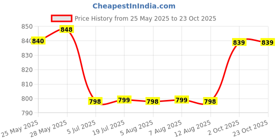 amazon.in EARTHPOWER Vermicompost for Plants 50kg | Manure for Home Gardening | Organic Fertilizer for Plants Home Garden Price History Graph from 25 May 2025 to 22 Oct 2025