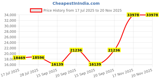 amazon.in Earthquake Sound ECS 3.0 Edgeless Ultra Compact 3-inch In-Ceiling Speakers (Pair) Price History Graph from 17 Jul 2025 to 19 Nov 2025