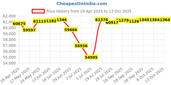 amazon.in Earthquake Sound ECS6.5 Edgeless Series In-Ceiling Speakers (Black, Pair) Price History Graph from 29 Apr 2025 to 13 Oct 2025