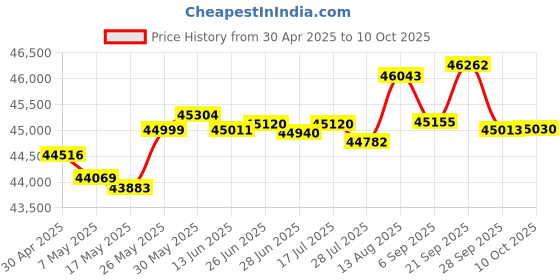amazon.in Earthquake Sound SUB8 Passive in-Wall/in-Ceiling 8" Subwoofer Price History Graph from 30 Apr 2025 to 10 Oct 2025